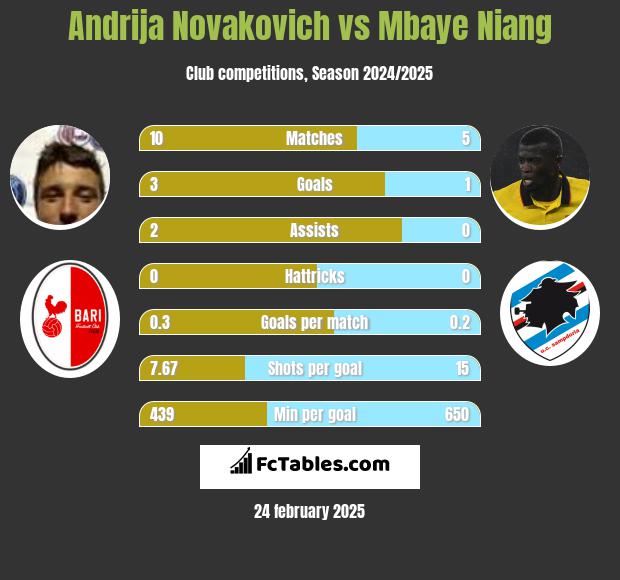 Andrija Novakovich vs Mbaye Niang h2h player stats