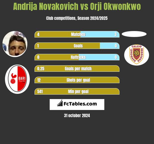 Andrija Novakovich vs Orji Okwonkwo h2h player stats