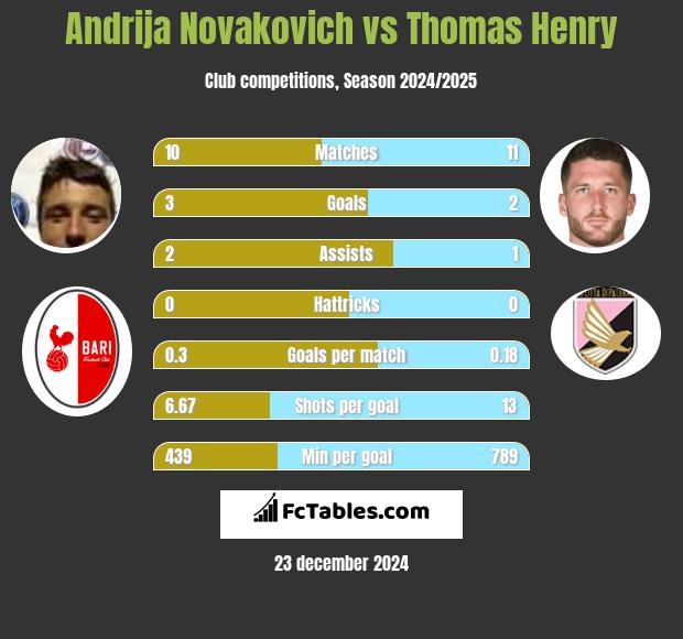 Andrija Novakovich vs Thomas Henry h2h player stats