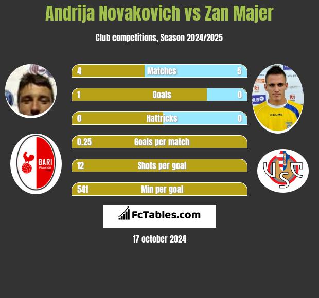 Andrija Novakovich vs Zan Majer h2h player stats