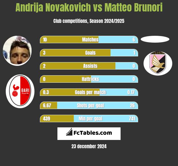 Andrija Novakovich vs Matteo Brunori h2h player stats