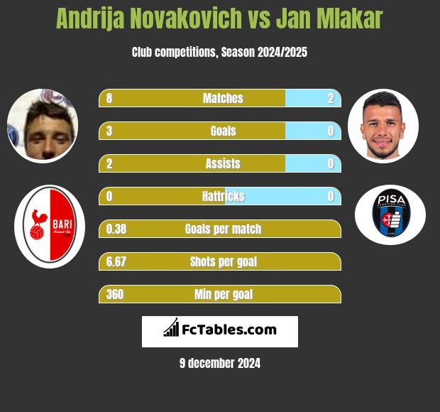 Andrija Novakovich vs Jan Mlakar h2h player stats