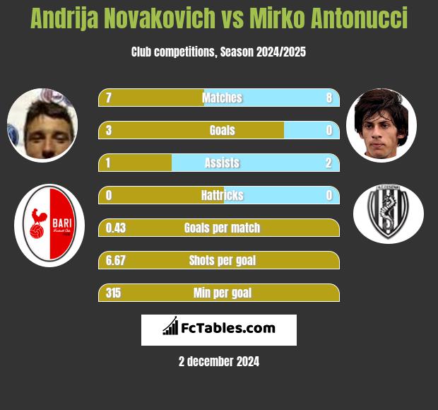 Andrija Novakovich vs Mirko Antonucci h2h player stats