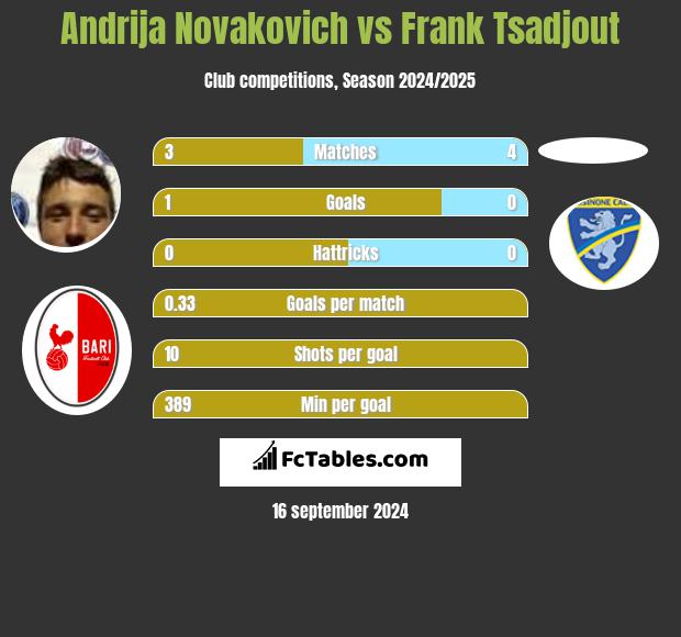 Andrija Novakovich vs Frank Tsadjout h2h player stats