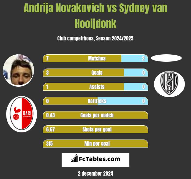 Andrija Novakovich vs Sydney van Hooijdonk h2h player stats