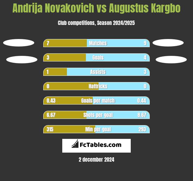 Andrija Novakovich vs Augustus Kargbo h2h player stats