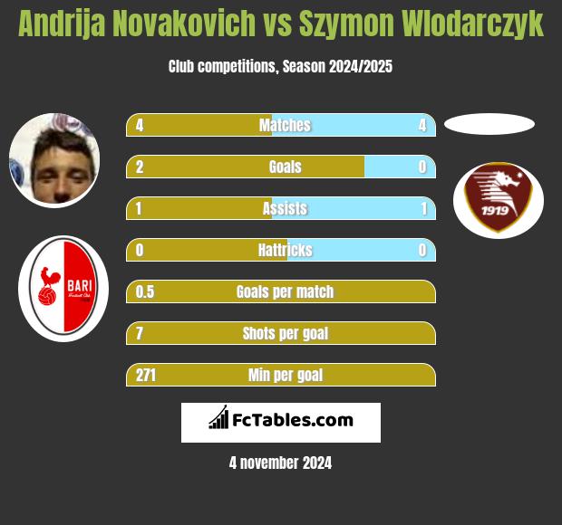 Andrija Novakovich vs Szymon Wlodarczyk h2h player stats