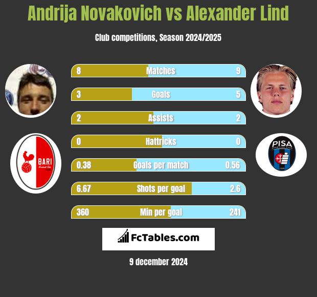 Andrija Novakovich vs Alexander Lind h2h player stats