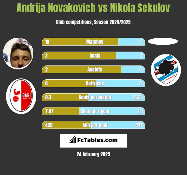 Andrija Novakovich vs Nikola Sekulov h2h player stats