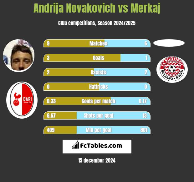 Andrija Novakovich vs Merkaj h2h player stats