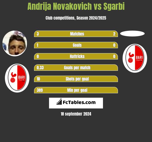 Andrija Novakovich vs Sgarbi h2h player stats