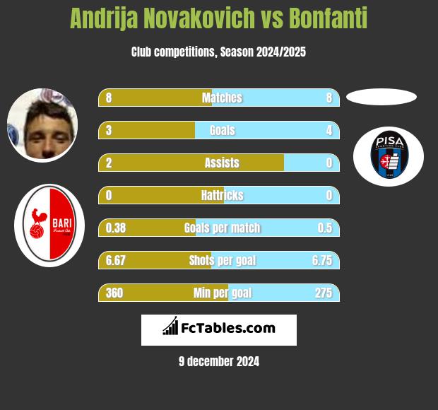 Andrija Novakovich vs Bonfanti h2h player stats