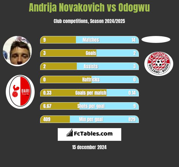 Andrija Novakovich vs Odogwu h2h player stats