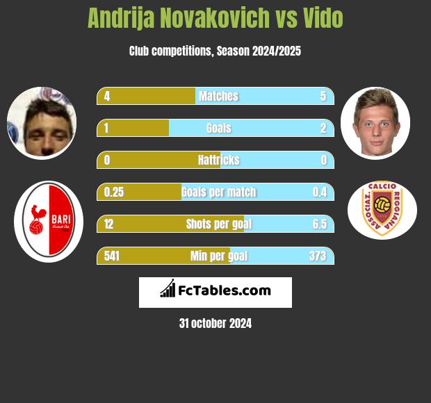 Andrija Novakovich vs Vido h2h player stats