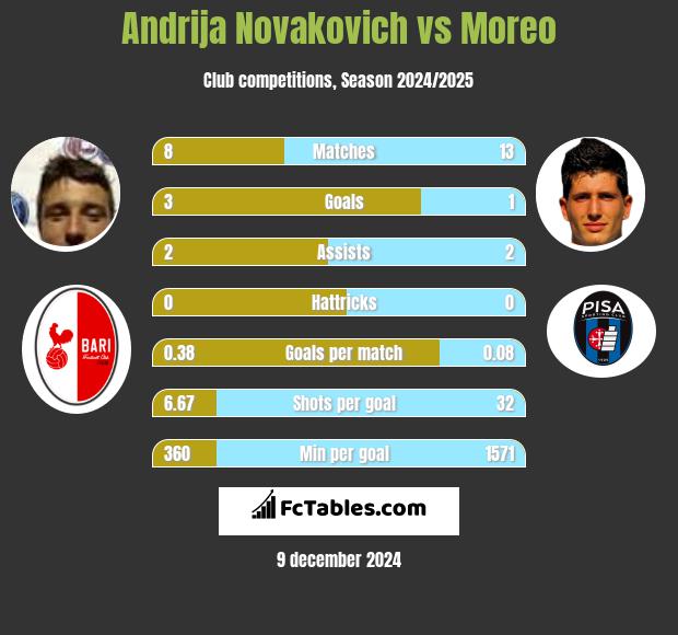 Andrija Novakovich vs Moreo h2h player stats