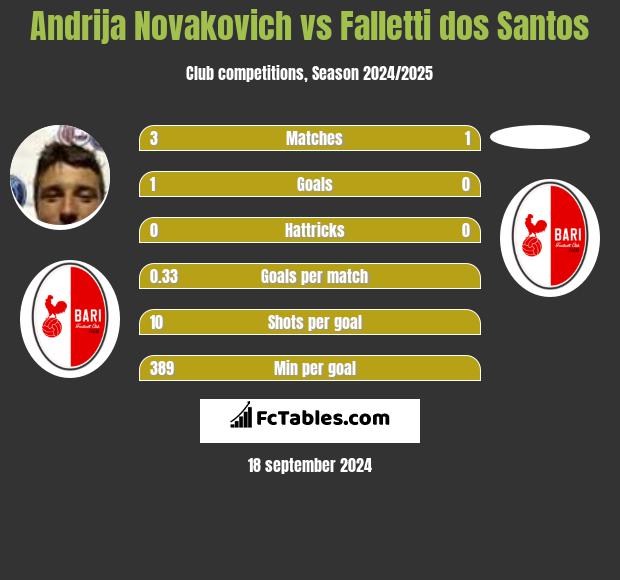 Andrija Novakovich vs Falletti dos Santos h2h player stats