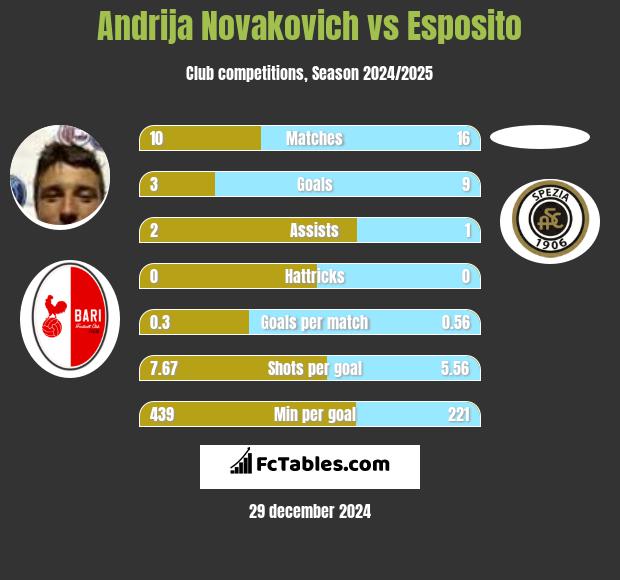 Andrija Novakovich vs Esposito h2h player stats