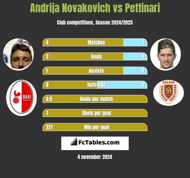 Andrija Novakovich vs Pettinari h2h player stats