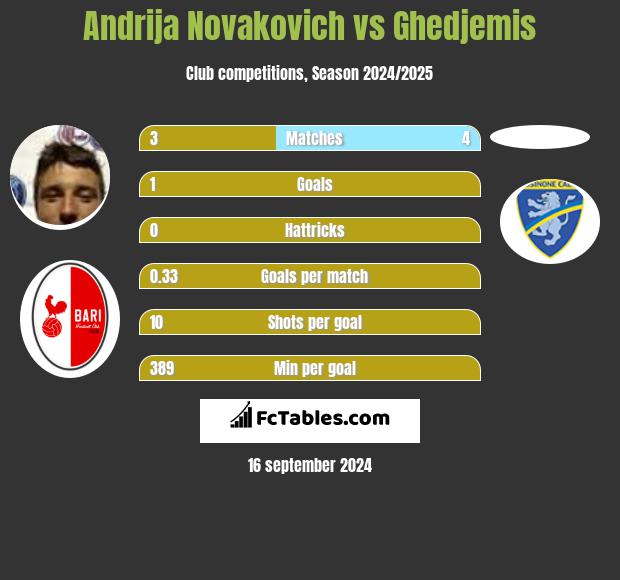 Andrija Novakovich vs Ghedjemis h2h player stats