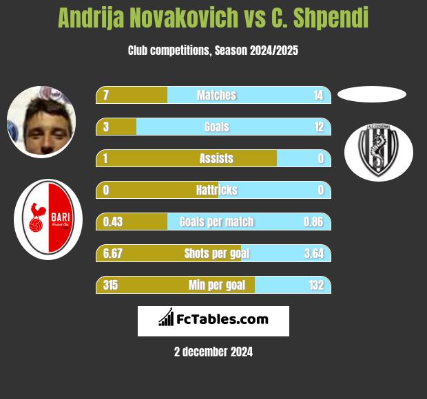 Andrija Novakovich vs C. Shpendi h2h player stats