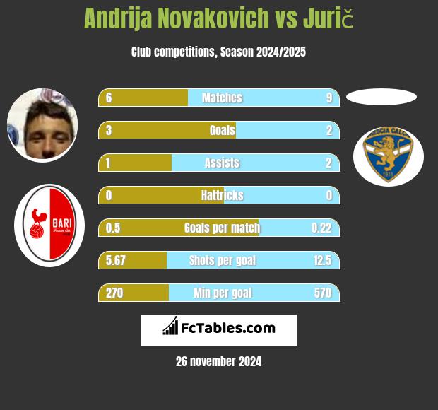 Andrija Novakovich vs Jurič h2h player stats