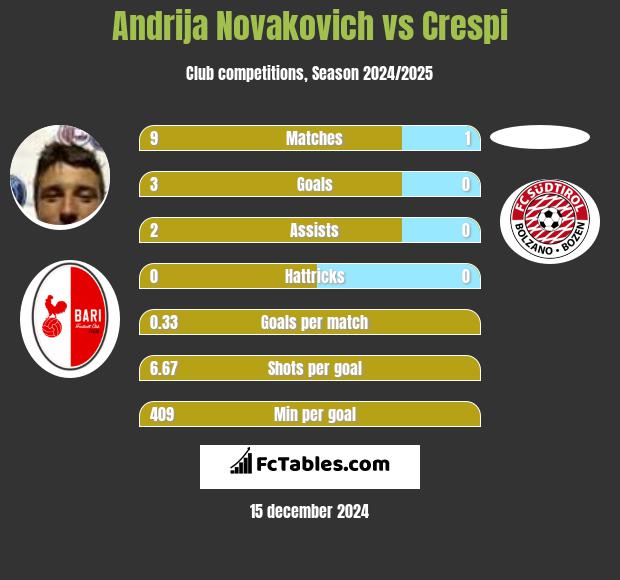 Andrija Novakovich vs Crespi h2h player stats