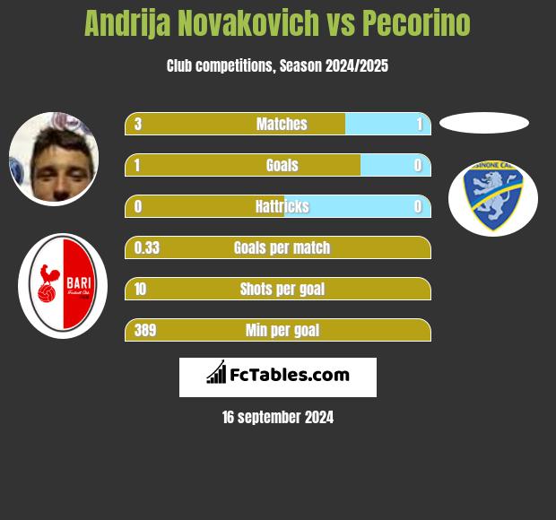 Andrija Novakovich vs Pecorino h2h player stats