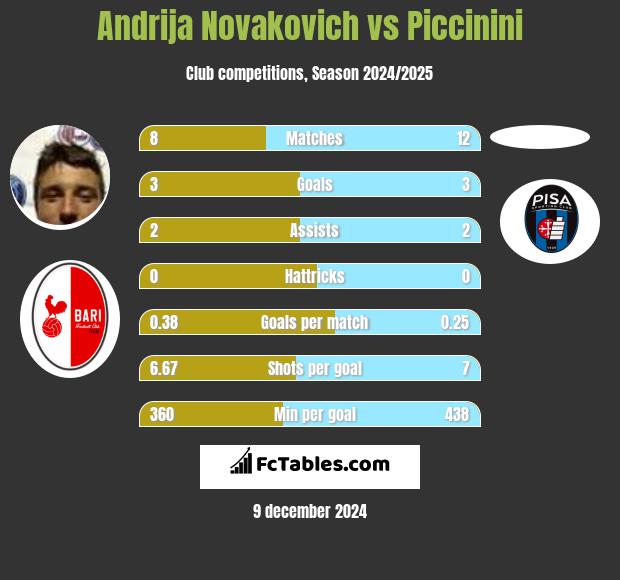 Andrija Novakovich vs Piccinini h2h player stats