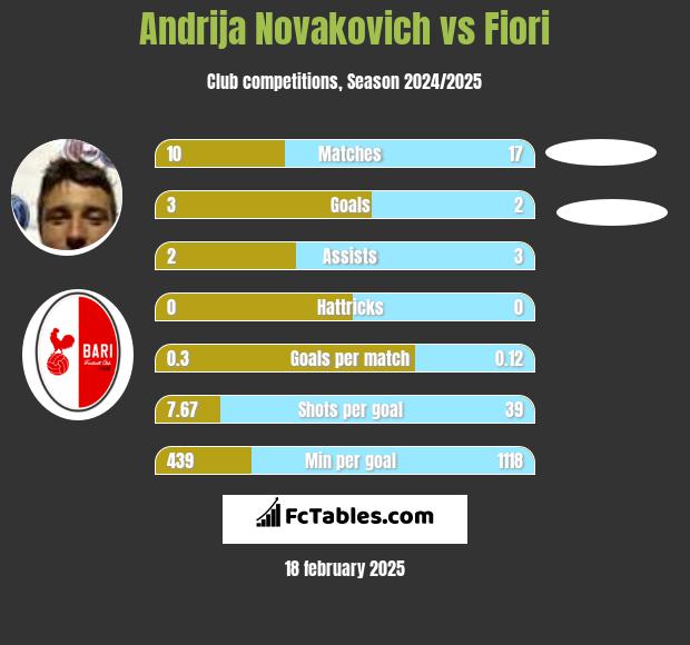 Andrija Novakovich vs Fiori h2h player stats