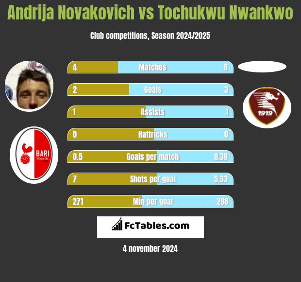 Andrija Novakovich vs Tochukwu Nwankwo h2h player stats