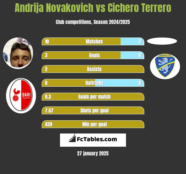 Andrija Novakovich vs Cichero Terrero h2h player stats