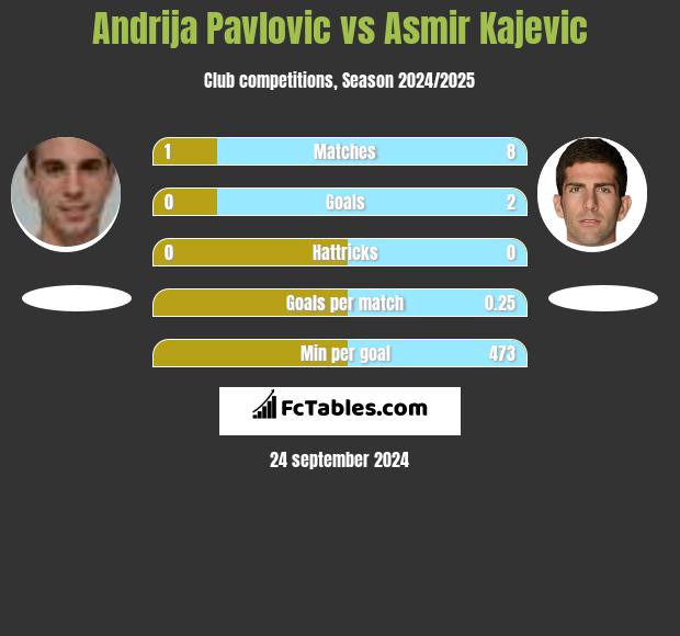 Andrija Pavlovic vs Asmir Kajevic h2h player stats