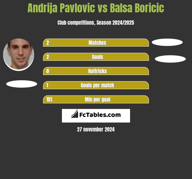 Andrija Pavlovic vs Balsa Boricic h2h player stats