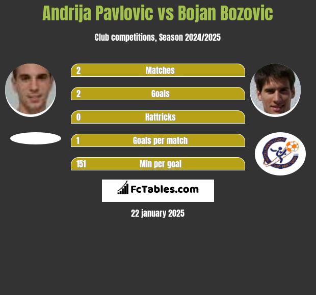 Andrija Pavlovic vs Bojan Bozovic h2h player stats