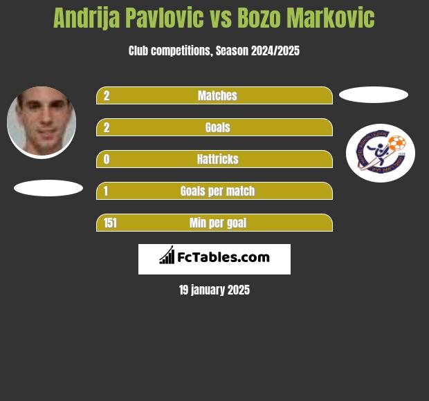 Andrija Pavlovic vs Bozo Markovic h2h player stats