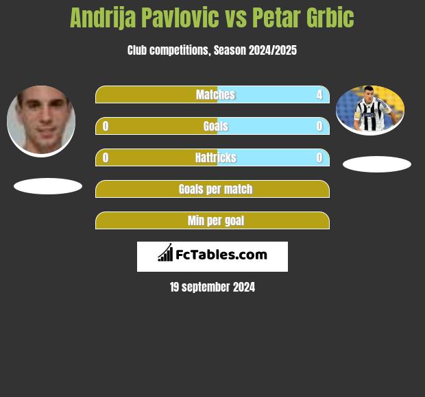 Andrija Pavlovic vs Petar Grbic h2h player stats