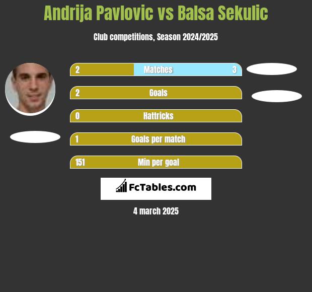 Andrija Pavlovic vs Balsa Sekulic h2h player stats