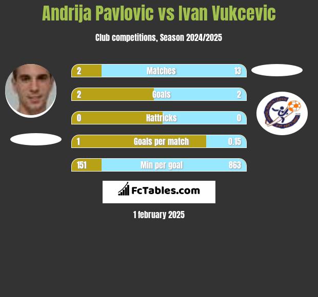 Andrija Pavlovic vs Ivan Vukcevic h2h player stats