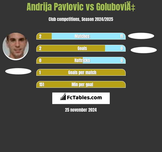 Andrija Pavlovic vs GoluboviÄ‡ h2h player stats