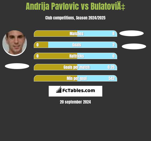 Andrija Pavlovic vs BulatoviÄ‡ h2h player stats