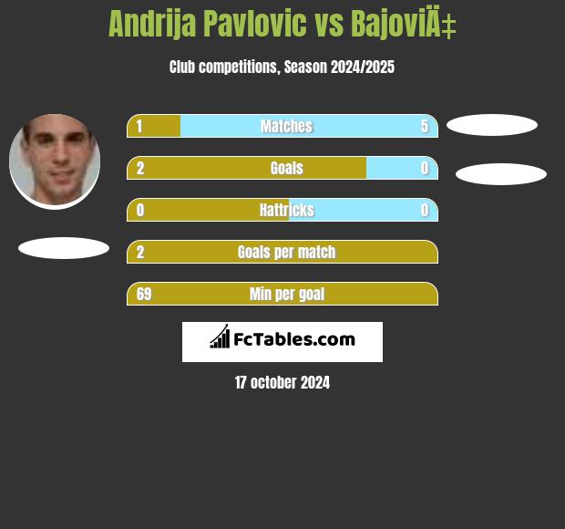 Andrija Pavlovic vs BajoviÄ‡ h2h player stats