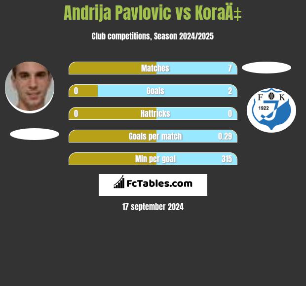 Andrija Pavlovic vs KoraÄ‡ h2h player stats