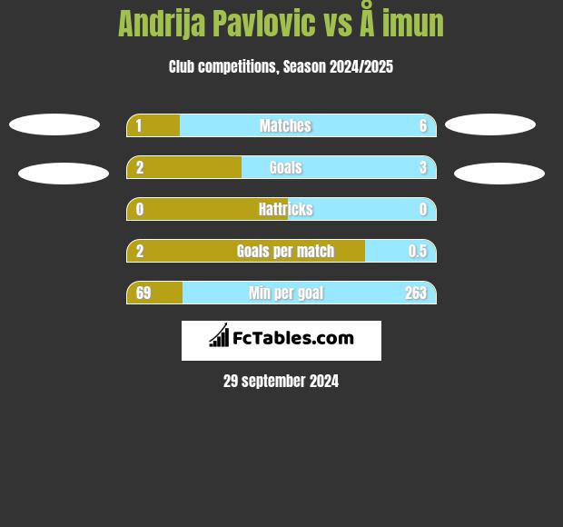 Andrija Pavlovic vs Å imun h2h player stats