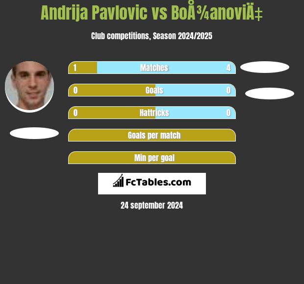 Andrija Pavlovic vs BoÅ¾anoviÄ‡ h2h player stats