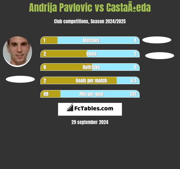 Andrija Pavlovic vs CastaÃ±eda h2h player stats