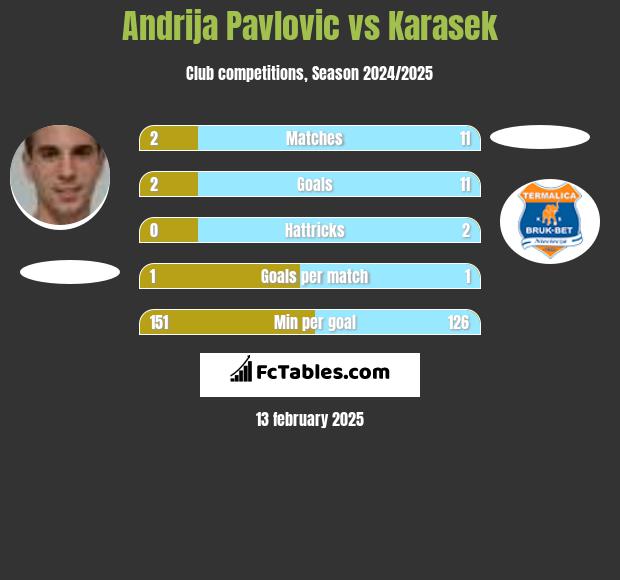 Andrija Pavlovic vs Karasek h2h player stats