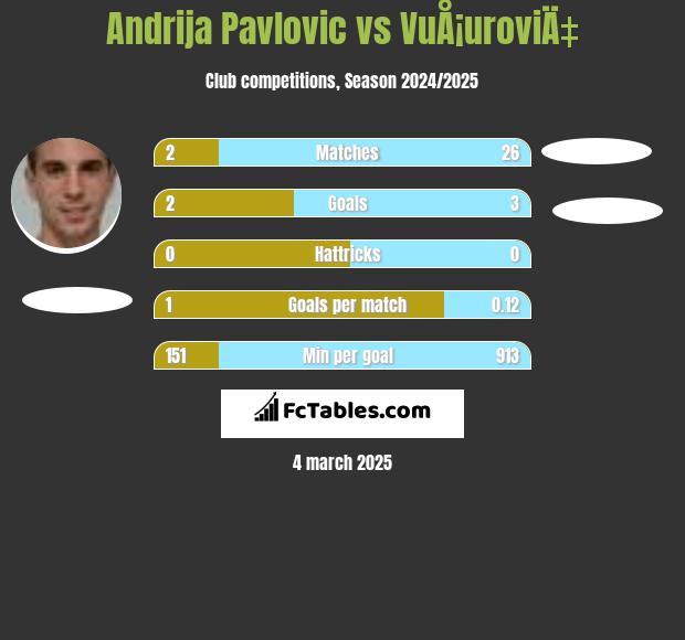 Andrija Pavlovic vs VuÅ¡uroviÄ‡ h2h player stats