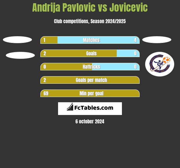 Andrija Pavlovic vs Jovicevic h2h player stats