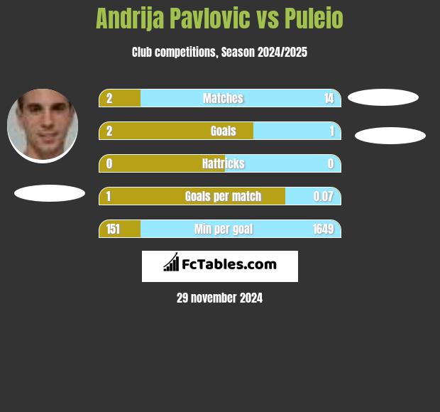 Andrija Pavlovic vs Puleio h2h player stats