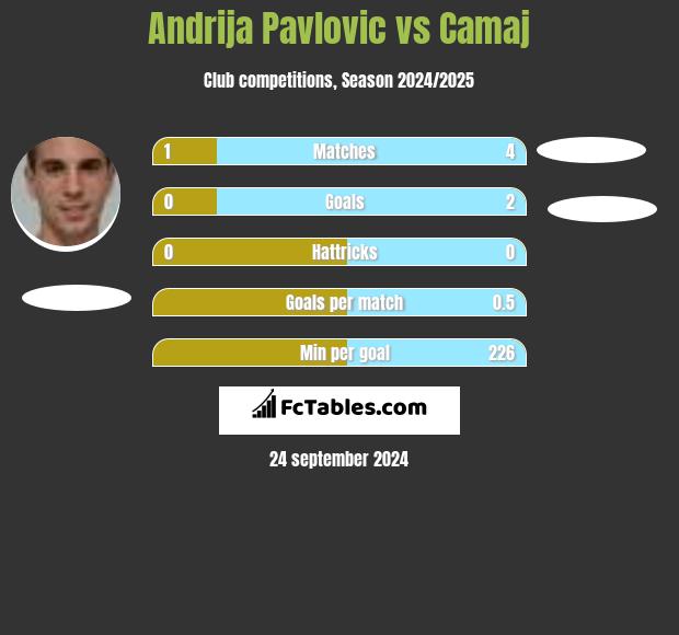 Andrija Pavlovic vs Camaj h2h player stats